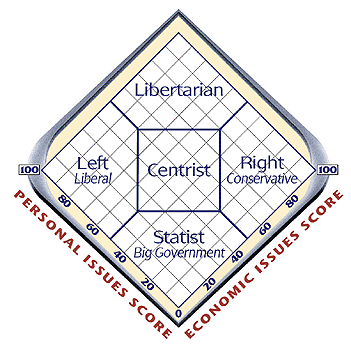 Political Graph